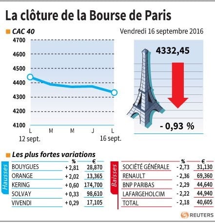 La cloture de la bourse de paris