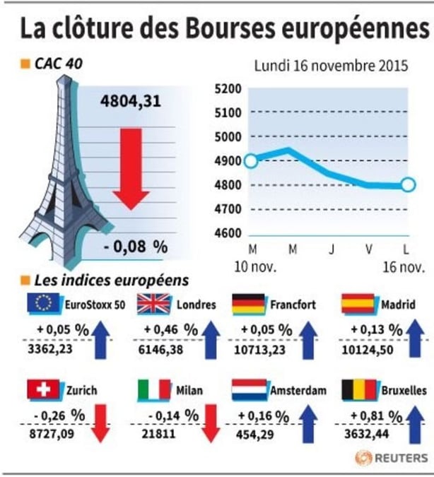 La cloture des bourses europeennes