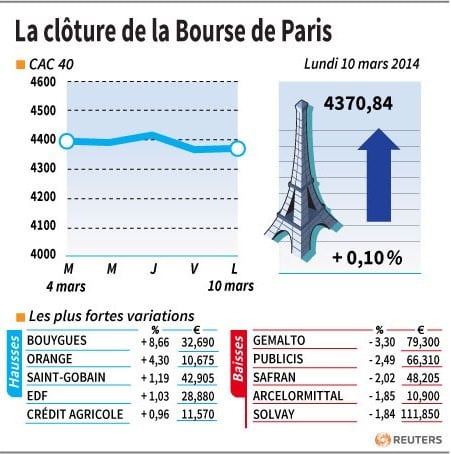 Les valeurs suivies à la clôture de la Bourse de Paris