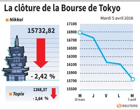 La cloture de la bourse de tokyo