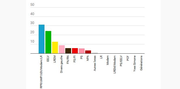 Les intentions de vote au 1er tour de l'élection municipale de mars 2020 à Bordeaux selon le sondage Elabe / La Tribune publié le 9 octobre 2019