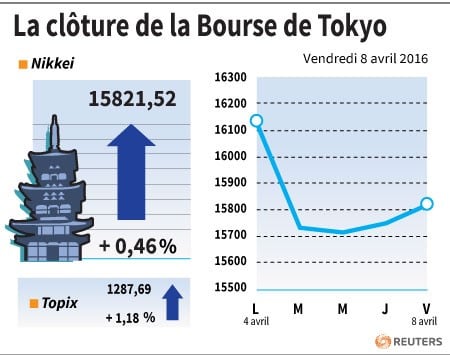 La cloture de la bourse de tokyo