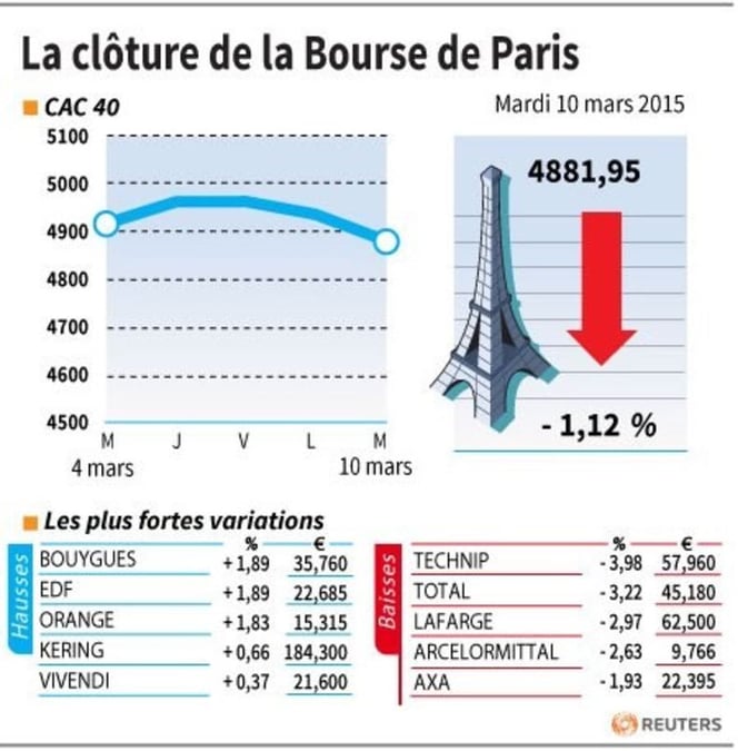 La cloture de la bourse de paris