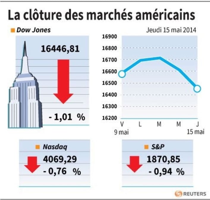 Wall Street perd 1% mais finit au-dessus de ses plus bas