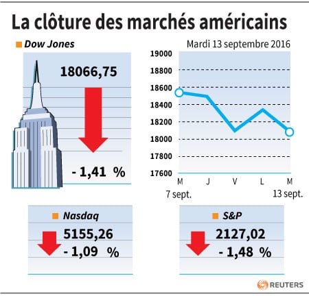 La cloture des marches americains