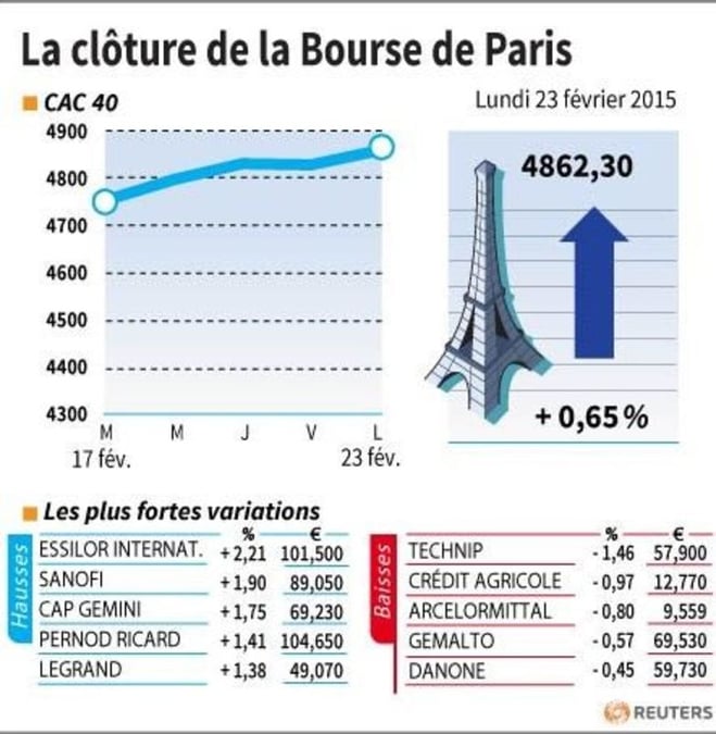 La cloture de la bourse de paris