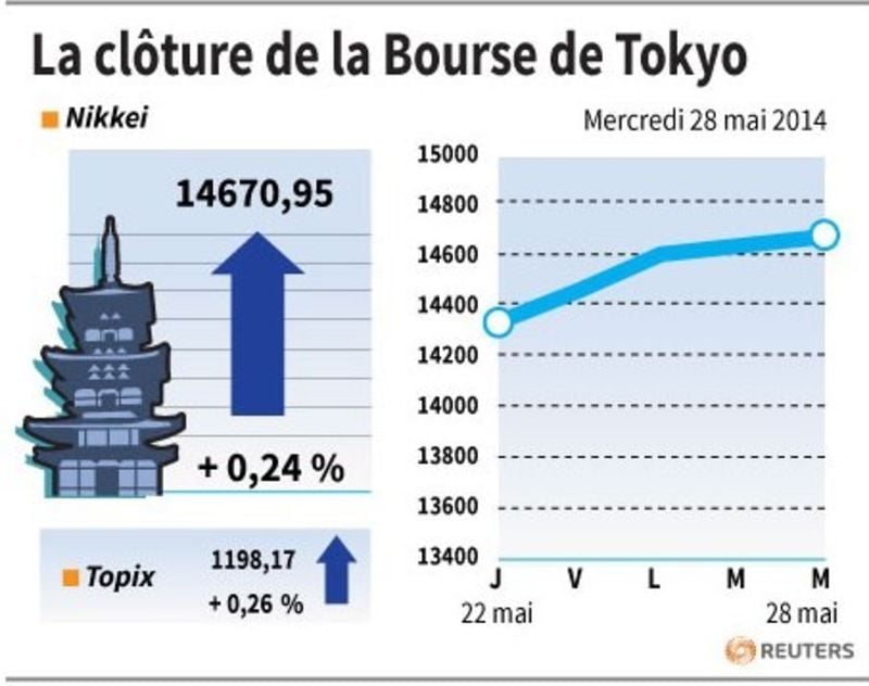 La Bourse de Tokyo finit en hausse de 0,24%