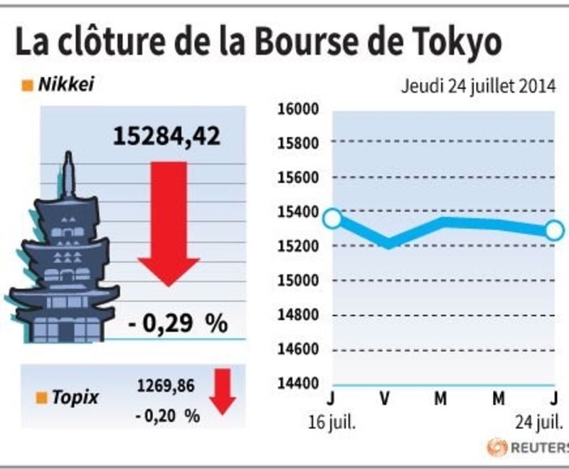 La Bourse de Tokyo finit en baisse de 0,29%