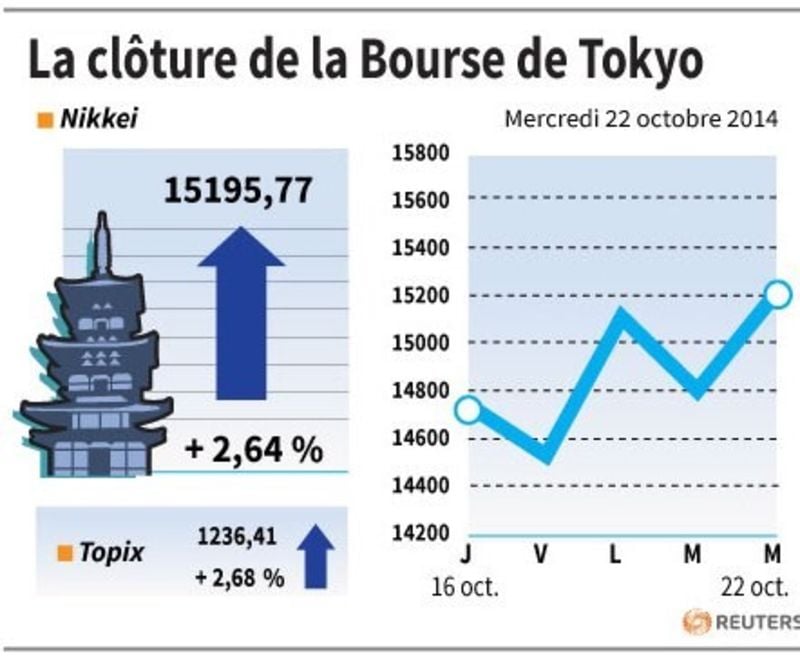 La Bourse de Tokyo finit en forte hausse de 2,64%