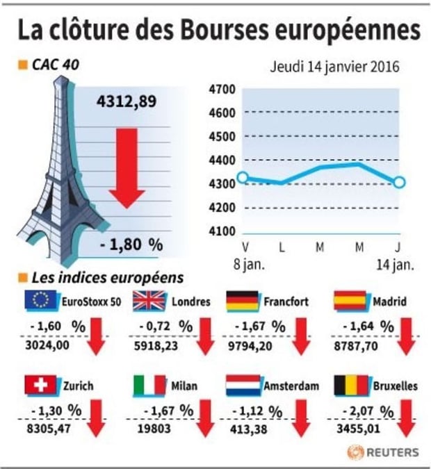 La cloture des bourses europeennes