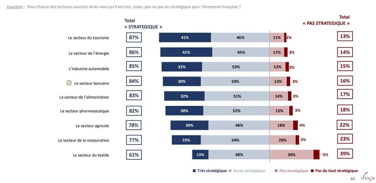 Banques FBF secteur stratégique