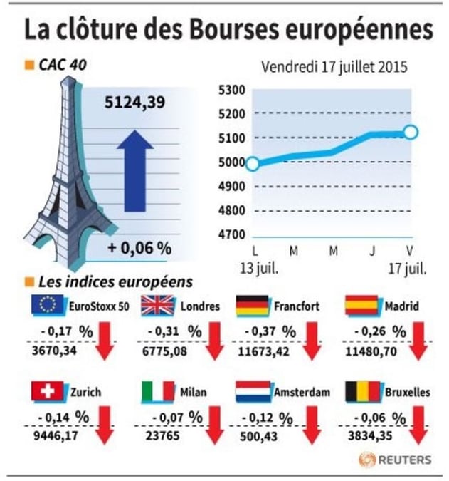 La cloture des bourses europeennes