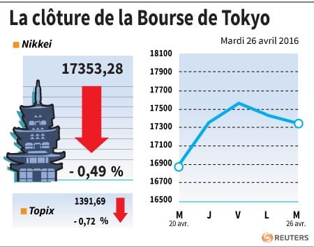La cloture de la bourse de tokyo