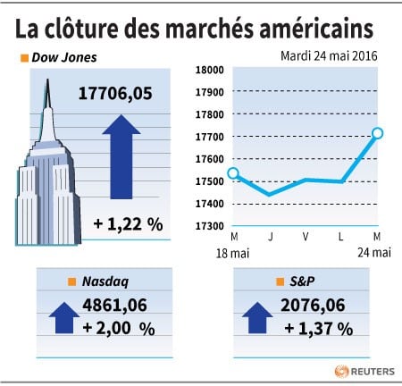 La cloture des marches americains 