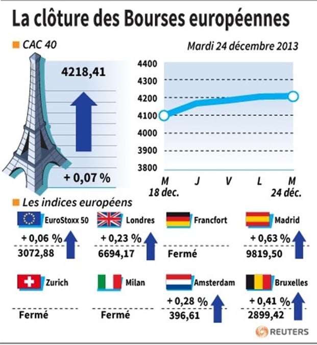 Clôtures en hausse des principaux marchés européens ouverts