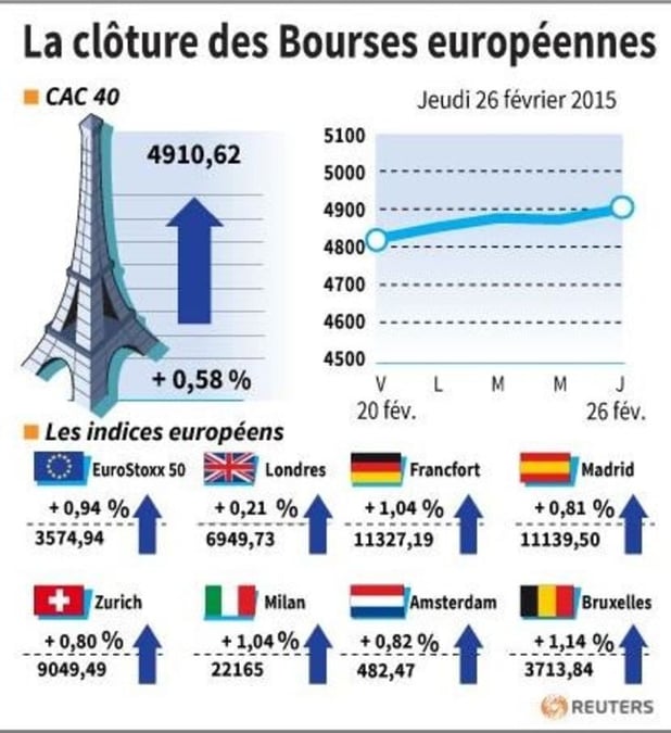 La cloture des bourses europeennes