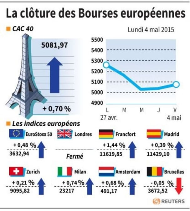 La cloture des bourses europeennes