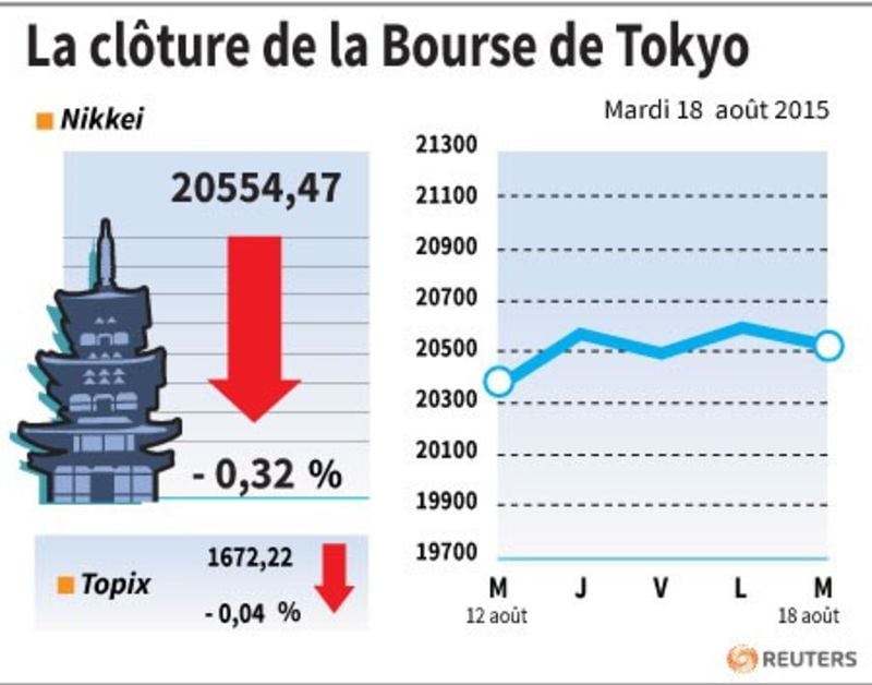 La cloture de la bourse de tokyo