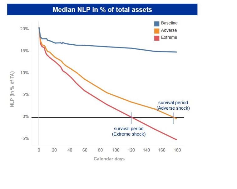 La dégradation de la position nette de liquidité des banques (en pourcentage du total des actifs, sur l'axe des ordonnées) fait apparaître une période de survie médiane de 6 mois (176 jours) en cas de choc adverse (courbe orange) et de 4 mois (122 jours) en cas de choc extrême (en rouge). En bleu, la courbe du scénario de base, sans choc.