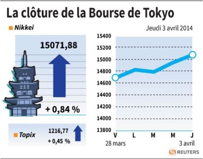 La Bourse de Tokyo finit en hausse de près de 1%