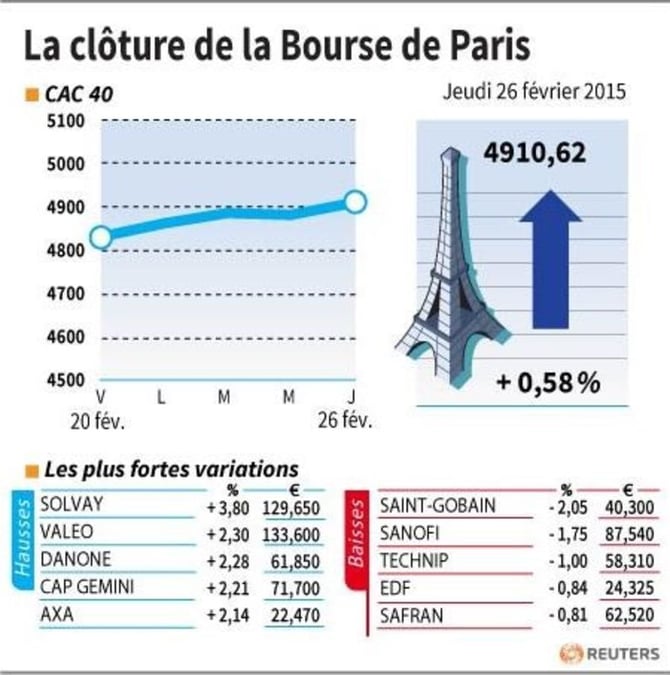 La cloture de la bourse de paris