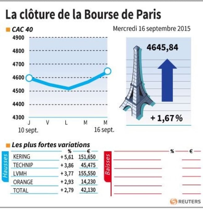 La cloture de la bourse de paris