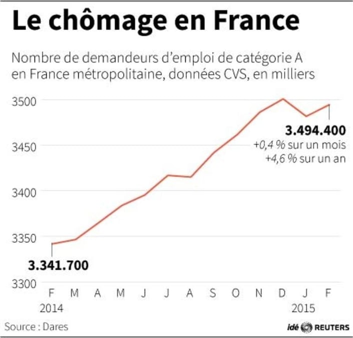 Le chomage en france