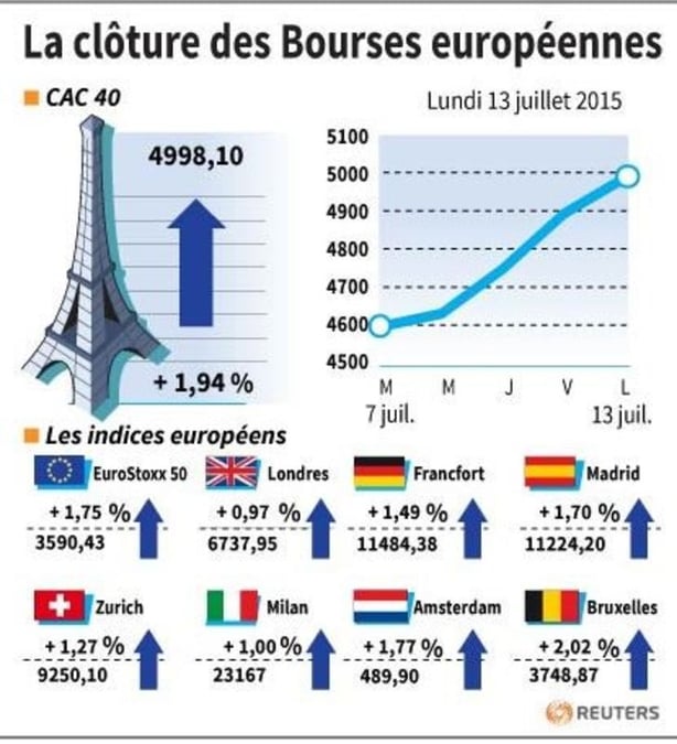 La cloture des bourses europeennes 