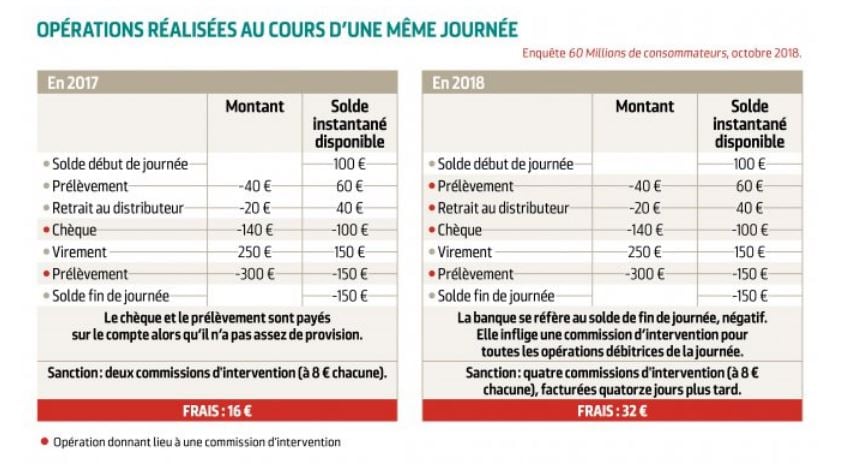 Frais bancaires découvert