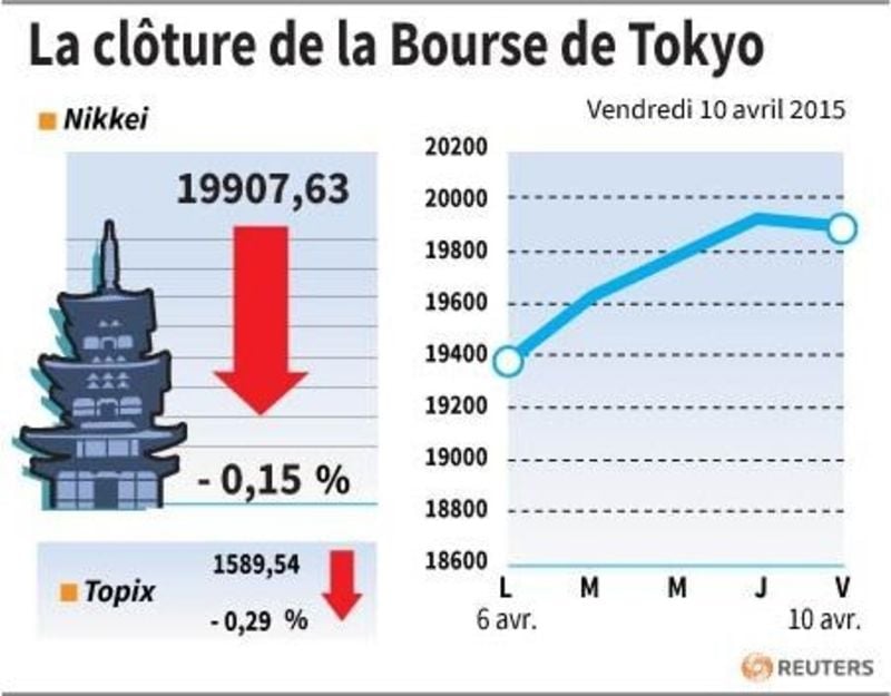 La cloture de la bourse de tokyo