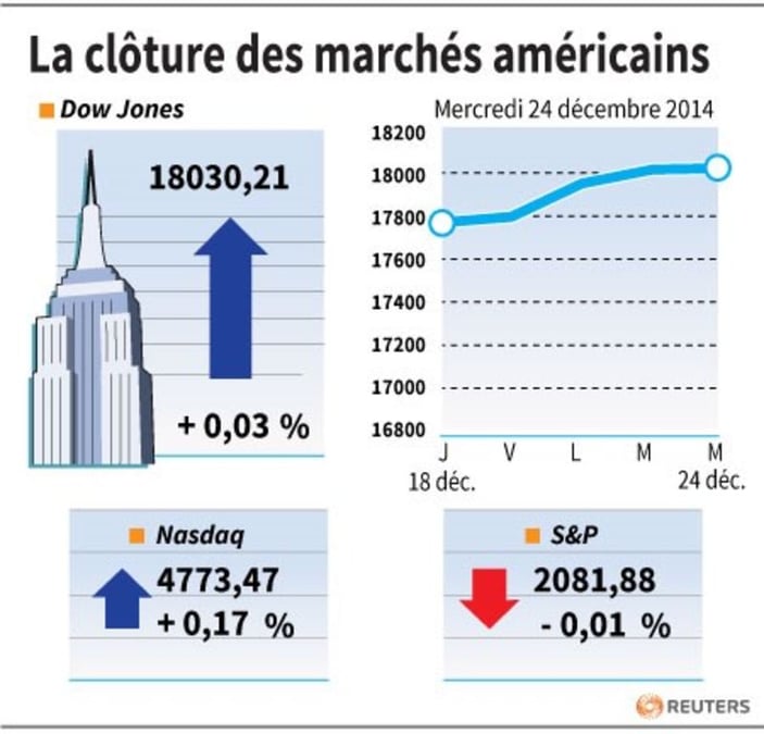 La cloture des marches americains