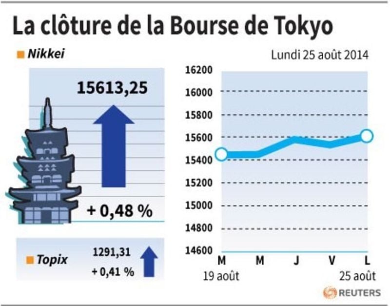 La Bourse de Tokyo finit en hausse de 0,48%