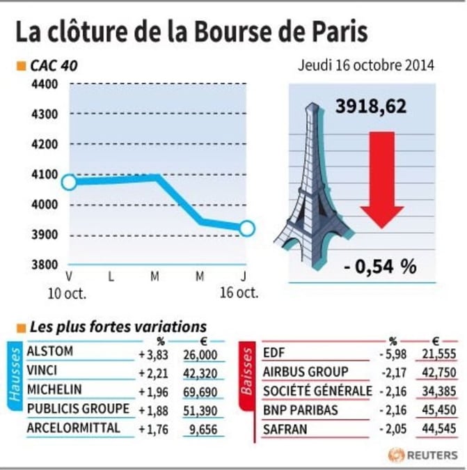 Les valeurs suivies à la clôture de la Bourse de Paris