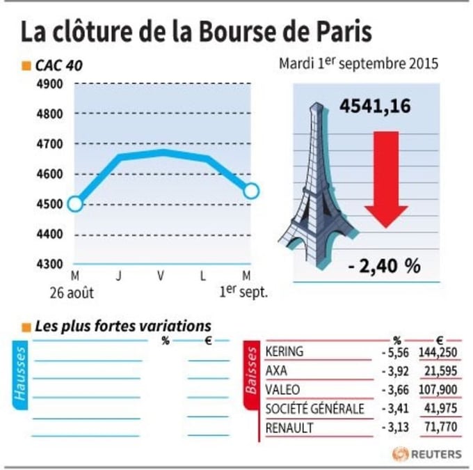 La cloture de la bourse de paris
