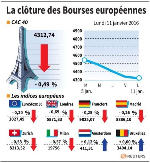 La cloture des bourses europeennes