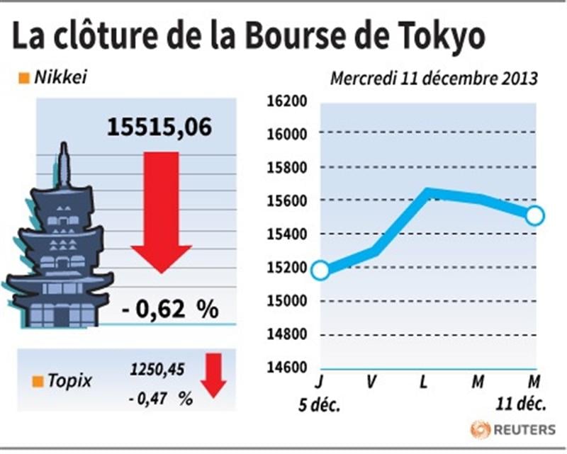 La Bourse de Tokyo finit en baisse de 0,62%