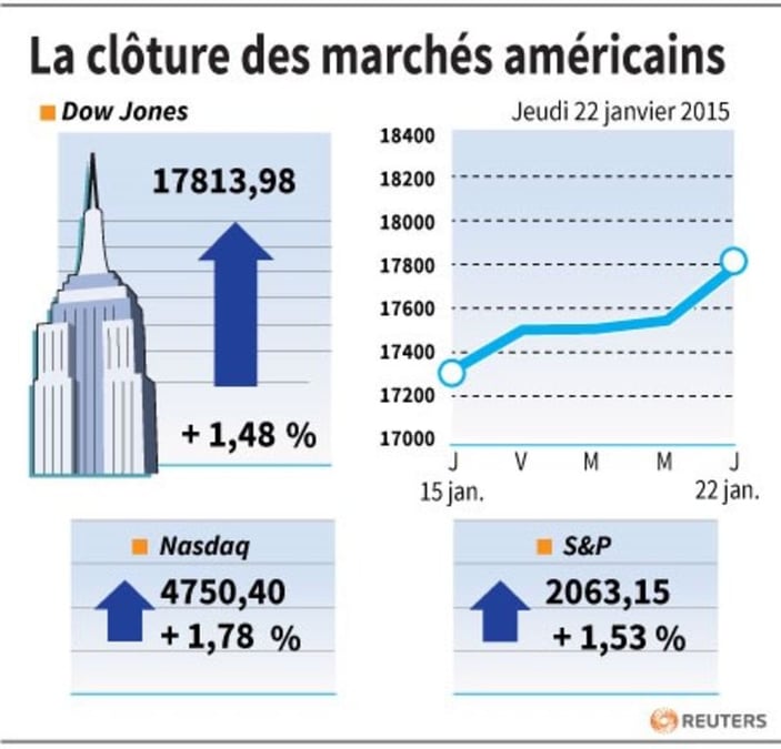 La cloture des marches americains