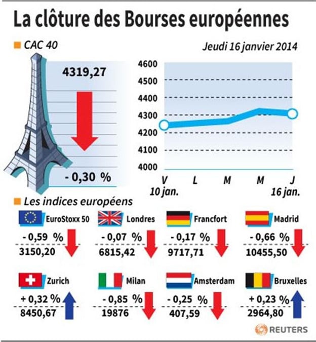 Les Bourses européennes terminent en léger recul, Paris cède 0,3%