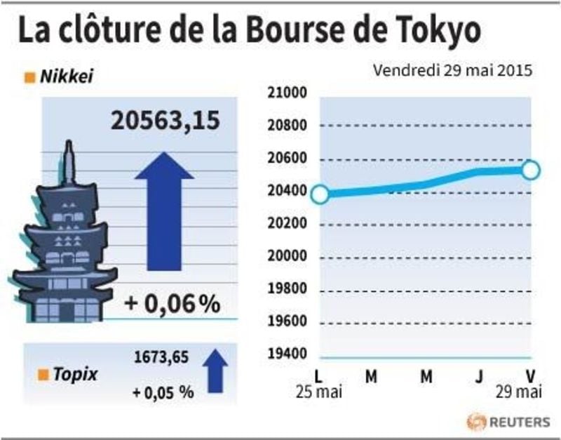 La cloture de la bourse de tokyo