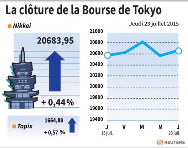 La cloture de la bourse de tokyo