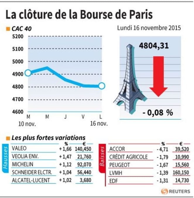 La cloture de la bourse de paris
