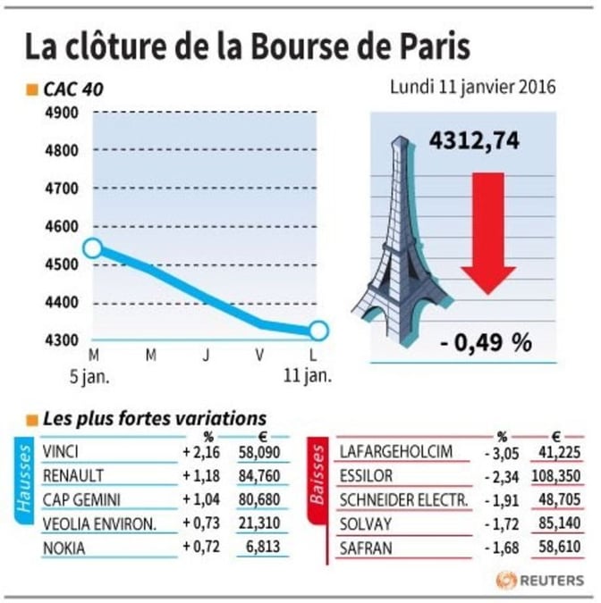La cloture de la bourse de paris