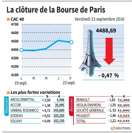 La cloture de la bourse de paris