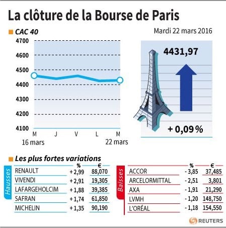 La cloture de la bourse de paris