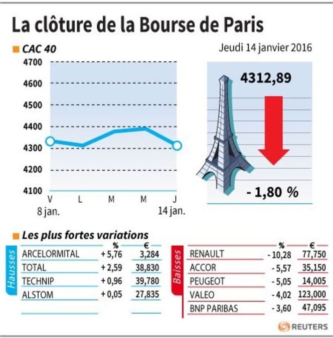 La cloture de la bourse de paris