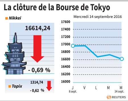 La cloture de la bourse de tokyo