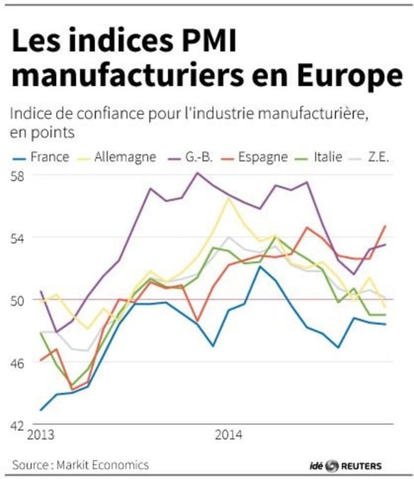 L'industrie cale en Europe et en Asie