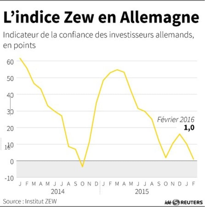 L'indice zew en allemagne