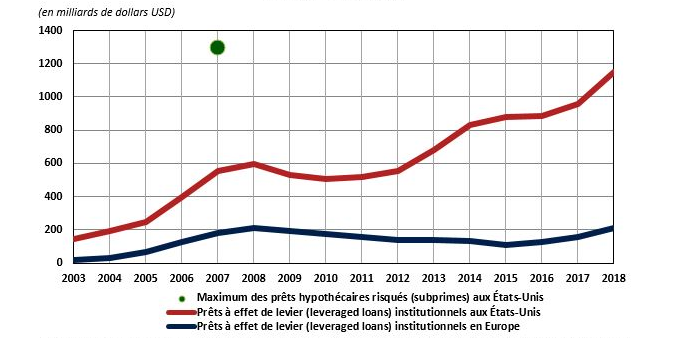 Encours des prêts à effet de levier institutionnels aux Etats-Unis et en Europe.