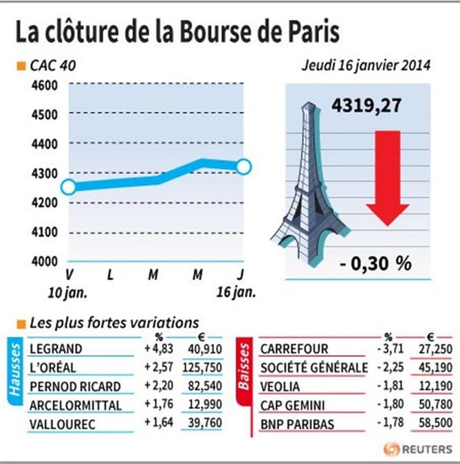 Les valeurs suivies à la clôture de la Bourse de Paris